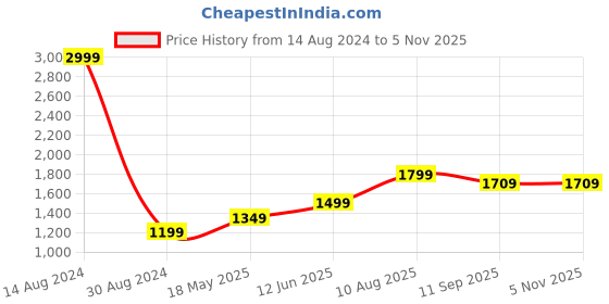 tatacliq.com American Eagle Outfitters Brown Cotton Printed Joggers american eagle outfitters Price History Graph from 14 Aug 2024 to 4 Nov 2025