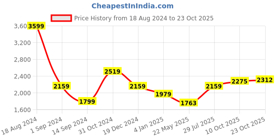tatacliq.com American Eagle Outfitters Brown Cotton Regular Fit Checks Shirt american eagle Price History Graph from 18 Aug 2024 to 23 Oct 2025