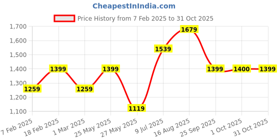 tatacliq.com American Eagle Outfitters Brown Dolly Parton Graphic Print Crop Top american eagle outfitters Price History Graph from 7 Feb 2025 to 31 Oct 2025