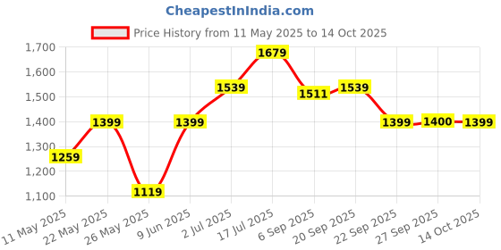 tatacliq.com American Eagle Outfitters Brown Dolly Parton Graphic Print Crop Top american eagle outfitters Price History Graph from 11 May 2025 to 14 Oct 2025