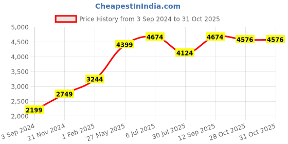 tatacliq.com American Eagle Outfitters Brown Mid Rise Jeans american eagle outfitters Price History Graph from 3 Sep 2024 to 30 Oct 2025