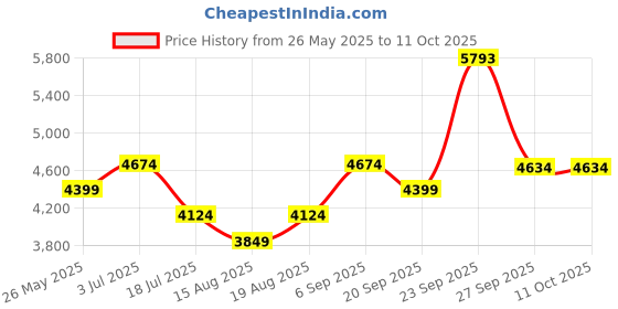 tatacliq.com American Eagle Outfitters Brown Mid Rise Jeans american eagle outfitters Price History Graph from 26 May 2025 to 11 Oct 2025