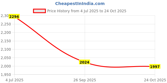 tatacliq.com American Eagle Outfitters Brown Striped T-Shirt american eagle outfitters Price History Graph from 4 Jul 2025 to 24 Oct 2025