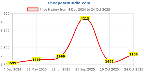 tatacliq.com American Eagle Outfitters Brown Tropical Print Jumpsuit american eagle Price History Graph from 4 Dec 2024 to 24 Oct 2025