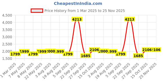 tatacliq.com American Eagle Outfitters Brown Tropical Print Jumpsuit american eagle Price History Graph from 1 Mar 2025 to 25 Nov 2025