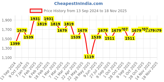 tatacliq.com American Eagle Outfitters Burgundy Cotton Regular Fit Checks Shirt american eagle Price History Graph from 13 Sep 2024 to 14 Nov 2025