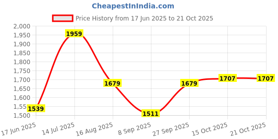 tatacliq.com American Eagle Outfitters Burgundy Cotton Regular Fit Checks Shirt american eagle Price History Graph from 17 Jun 2025 to 21 Oct 2025