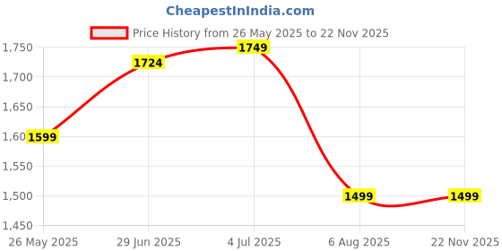tatacliq.com American Eagle Outfitters Burgundy Cotton Regular Fit Shirt american eagle outfitters Price History Graph from 26 May 2025 to 17 Nov 2025