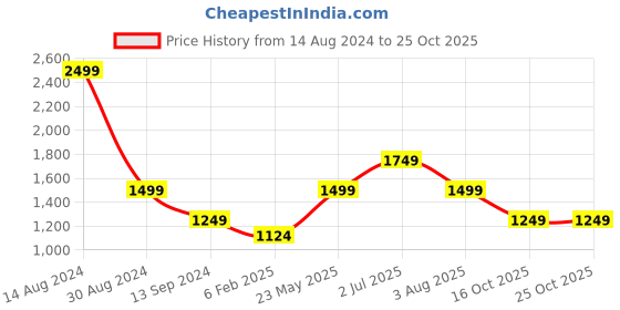 tatacliq.com American Eagle Outfitters Burgundy Regular Fit Joggers american eagle Price History Graph from 14 Aug 2024 to 24 Oct 2025
