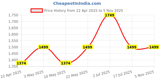 tatacliq.com American Eagle Outfitters Burgundy Regular Fit Joggers american eagle Price History Graph from 22 Apr 2025 to 2 Nov 2025