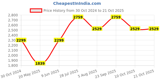 tatacliq.com American Eagle Outfitters Burgundy Regular Fit Mid Rise Jeans american eagle outfitters Price History Graph from 30 Oct 2024 to 20 Oct 2025