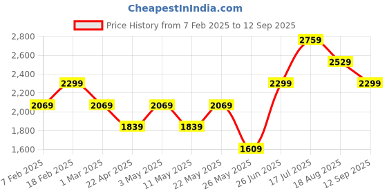 tatacliq.com American Eagle Outfitters Burgundy Regular Fit Mid Rise Jeans american eagle outfitters Price History Graph from 7 Feb 2025 to 12 Sep 2025