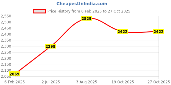 tatacliq.com American Eagle Outfitters Burgundy Regular Fit Mid Rise Jeans american eagle outfitters Price History Graph from 6 Feb 2025 to 27 Oct 2025