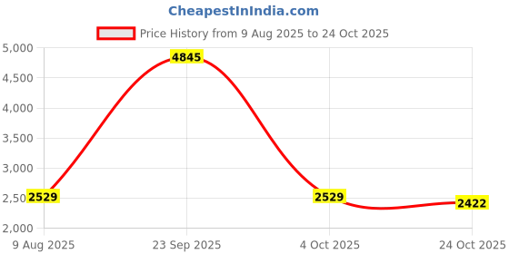 tatacliq.com American Eagle Outfitters Burgundy Regular Fit Mid Rise Jeans american eagle outfitters Price History Graph from 9 Aug 2025 to 24 Oct 2025