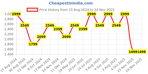 tatacliq.com American Eagle Outfitters Burgundy Regular Fit Printed Sweatshirt american eagle Price History Graph from 15 Aug 2024 to 23 Nov 2025