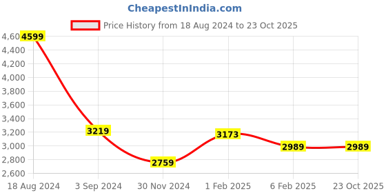 tatacliq.com American Eagle Outfitters Charcoal Black Cotton Mid Rise Flared Jeans american eagle outfitters Price History Graph from 18 Aug 2024 to 22 Oct 2025