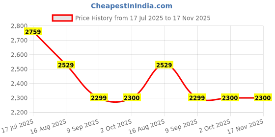 tatacliq.com American Eagle Outfitters Charcoal Black Cotton Mid Rise Jeans american eagle outfitters Price History Graph from 17 Jul 2025 to 17 Nov 2025