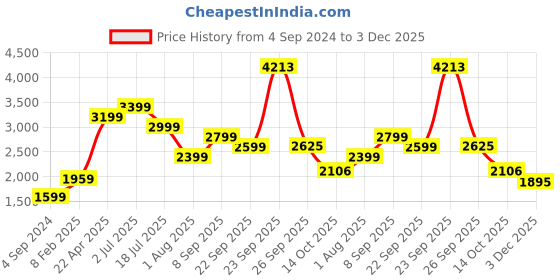 tatacliq.com American Eagle Outfitters Charcoal Checks Trousers american eagle Price History Graph from 4 Sep 2024 to 3 Dec 2025