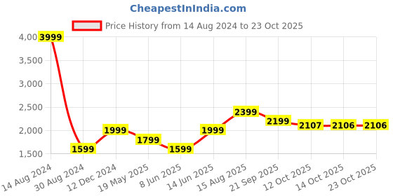 tatacliq.com American Eagle Outfitters Cool Blue Skinny Fit Jeans american eagle Price History Graph from 14 Aug 2024 to 22 Oct 2025