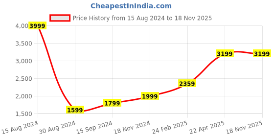 tatacliq.com American Eagle Outfitters Cool Blue Slim Fit Jeans american eagle Price History Graph from 15 Aug 2024 to 18 Nov 2025
