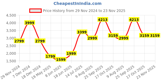 tatacliq.com American Eagle Outfitters Cream Blended Regular Fit Mid Rise Pants american eagle outfitters Price History Graph from 29 Nov 2024 to 22 Nov 2025