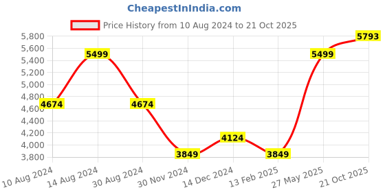 tatacliq.com American Eagle Outfitters Cream Cotton Regular Fit Denim Jacket american eagle outfitters Price History Graph from 10 Aug 2024 to 21 Oct 2025