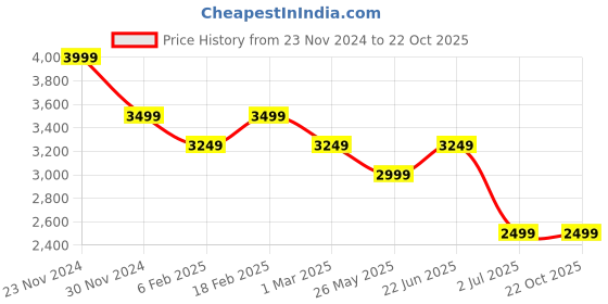 tatacliq.com American Eagle Outfitters Dark Blue Blended Flared Fit Mid Rise Jeans american eagle outfitters Price History Graph from 23 Nov 2024 to 22 Oct 2025