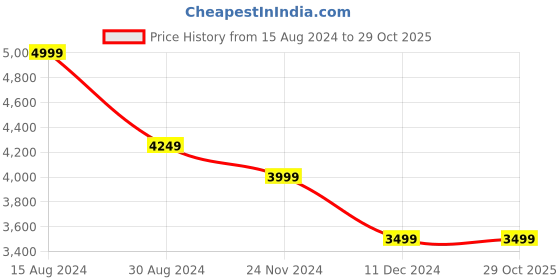 tatacliq.com American Eagle Outfitters Dark Blue Blended Flared Fit Mid Rise Jeans american eagle outfitters Price History Graph from 15 Aug 2024 to 29 Oct 2025