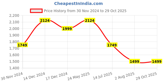 tatacliq.com American Eagle Outfitters Dark Blue Blended Regular Fit Mid Rise Jeans american eagle outfitters Price History Graph from 30 Nov 2024 to 29 Oct 2025