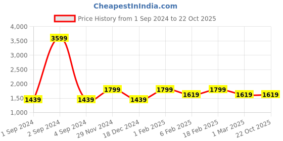 tatacliq.com American Eagle Outfitters Dark Blue Cotton Mid Rise Jeans american eagle Price History Graph from 1 Sep 2024 to 21 Oct 2025