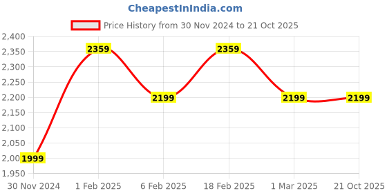 tatacliq.com American Eagle Outfitters Dark Blue Skinny Fit Jeans american eagle Price History Graph from 30 Nov 2024 to 21 Oct 2025