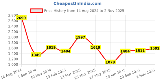 tatacliq.com American Eagle Outfitters Dark Blue Slim Fit Lightly Washed Jeans american eagle Price History Graph from 14 Aug 2024 to 2 Nov 2025