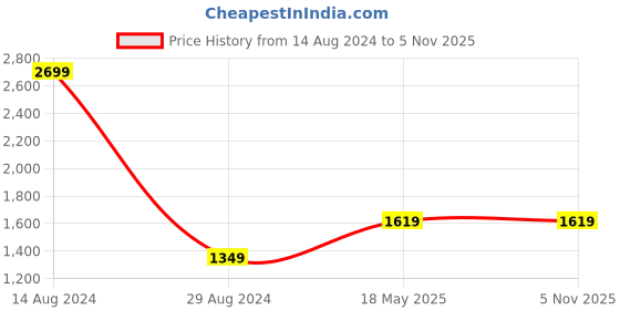 tatacliq.com American Eagle Outfitters Dark Blue Slim Fit Lightly Washed Jeans american eagle Price History Graph from 14 Aug 2024 to 2 Nov 2025
