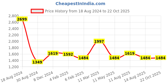 tatacliq.com American Eagle Outfitters Dark Blue Slim Fit Lightly Washed Jeans american eagle Price History Graph from 18 Aug 2024 to 21 Oct 2025