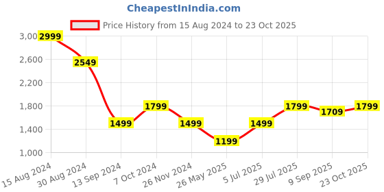 tatacliq.com American Eagle Outfitters Dark Grey Regular Fit Shorts american eagle Price History Graph from 15 Aug 2024 to 23 Oct 2025