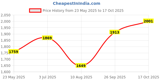 tatacliq.com American Eagle Outfitters Dark Navy Cotton Regular Fit Shirt american eagle Price History Graph from 23 May 2025 to 17 Oct 2025
