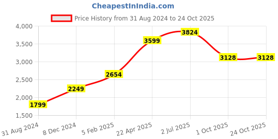 tatacliq.com American Eagle Outfitters Denim Blue Cotton Mid Rise Jeans american eagle Price History Graph from 31 Aug 2024 to 23 Oct 2025