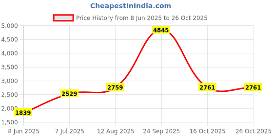tatacliq.com American Eagle Outfitters Denim Blue Cotton Mid Rise Jeans american eagle outfitters Price History Graph from 8 Jun 2025 to 26 Oct 2025