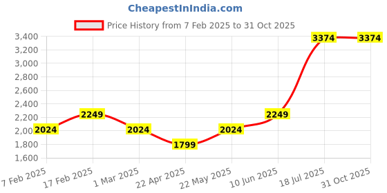 tatacliq.com American Eagle Outfitters Green A Line Dress american eagle outfitters Price History Graph from 7 Feb 2025 to 31 Oct 2025