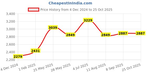 tatacliq.com American Eagle Outfitters Green & Beige Cotton Regular Fit Checks Shirt american eagle Price History Graph from 4 Dec 2024 to 24 Oct 2025