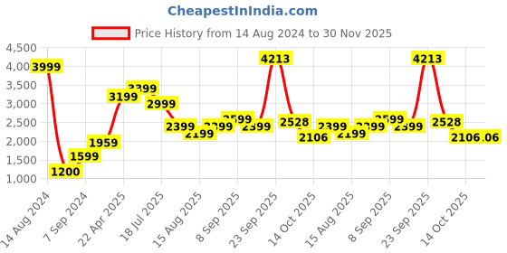 tatacliq.com American Eagle Outfitters Green & Brown Plaid Pattern Pants american eagle Price History Graph from 14 Aug 2024 to 30 Nov 2025