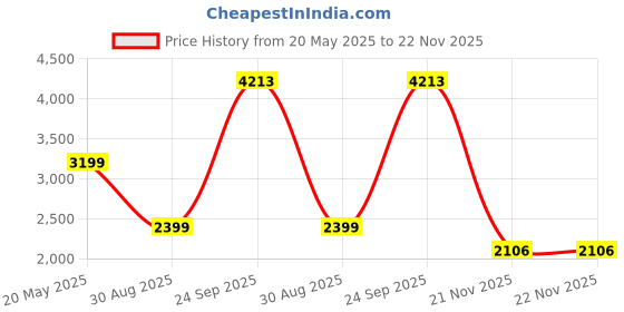 tatacliq.com American Eagle Outfitters Green & Brown Plaid Pattern Pants american eagle Price History Graph from 20 May 2025 to 22 Nov 2025