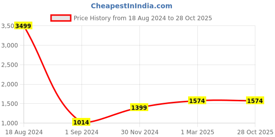 tatacliq.com American Eagle Outfitters Green & White Check Maxi Skirt american eagle Price History Graph from 18 Aug 2024 to 28 Oct 2025