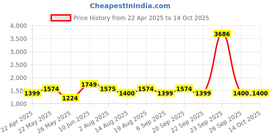 tatacliq.com American Eagle Outfitters Green & White Check Maxi Skirt american eagle Price History Graph from 22 Apr 2025 to 13 Oct 2025