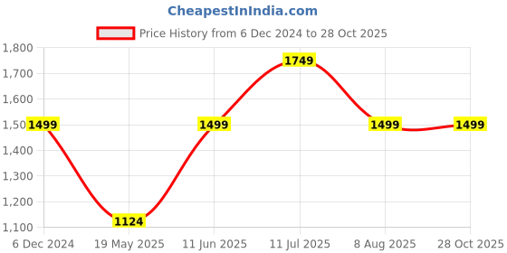 tatacliq.com American Eagle Outfitters Green Chequered Shirt american eagle outfitters Price History Graph from 6 Dec 2024 to 28 Oct 2025