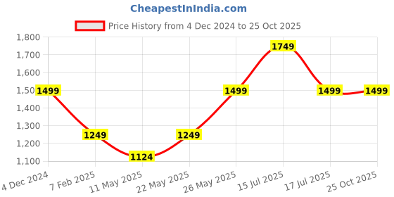 tatacliq.com American Eagle Outfitters Green Chequered Shirt american eagle outfitters Price History Graph from 4 Dec 2024 to 24 Oct 2025