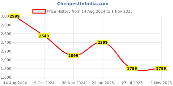 tatacliq.com American Eagle Outfitters Green Cotton Chequered Shirt american eagle outfitters Price History Graph from 14 Aug 2024 to 31 Oct 2025