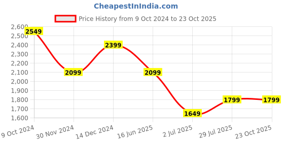 tatacliq.com American Eagle Outfitters Green Cotton Embroidered Crop Top american eagle outfitters Price History Graph from 9 Oct 2024 to 23 Oct 2025
