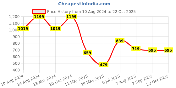 tatacliq.com American Eagle Outfitters Green Cotton Graphic Print T-Shirt american eagle outfitters Price History Graph from 10 Aug 2024 to 22 Oct 2025