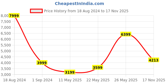 tatacliq.com American Eagle Outfitters Green Cotton Jacket american eagle outfitters Price History Graph from 18 Aug 2024 to 17 Nov 2025